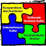 Der systemische Ansatz von JPB Consulting beinhaltet vier voneinander abhängige Einflussfaktoren