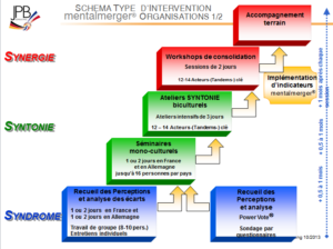 Phases d'une intervention type