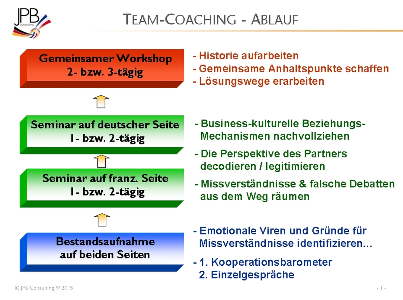 Schritte eines Team-Coaching Prozesses